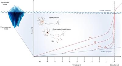 Tracing Neurological Diseases in the Presymptomatic Phase: Insights From Neurofilament Light Chain